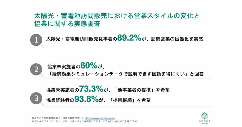 [独自レポートVol.36]【太陽光・蓄電池訪問販売の実態調査】 89.2%が「営業困難化」を実感　訪問営業の限界と協業時代の到来