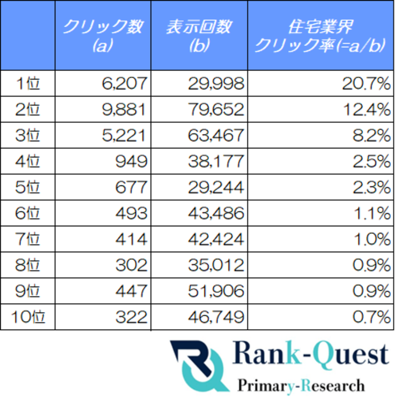 【2026年7月最新データ】住宅業界の検索順位別CTRを調査、1位は20.7％・上位3位でクリックの85.5％を占める｜ランクエスト調べ