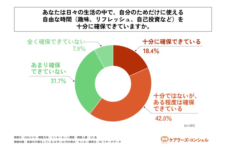 家族の介護をしている30代～60代の男女の8割以上が、自分のためだけに使える自由な時間を「十分に確保できていない」と回答！