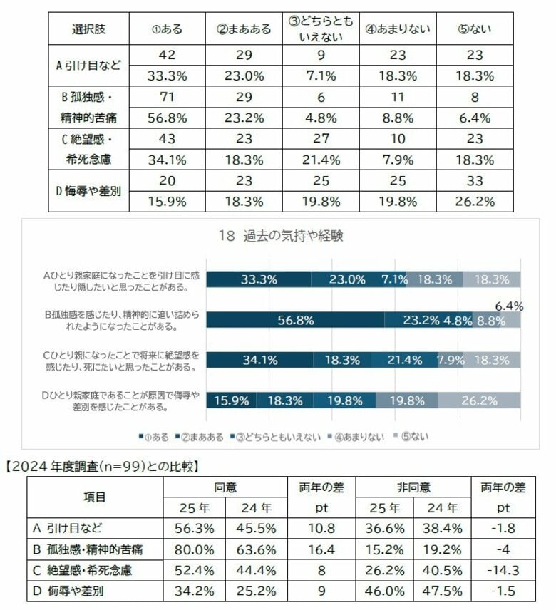 【ひとり親家庭「実態調査」結果2025】 当法人利用者様を対象としたアンケート…。昨年に引き続き（いやそれ以上に）、厳しい状況が明らかになりました。それは決して「経済的」困窮にとどまりません。