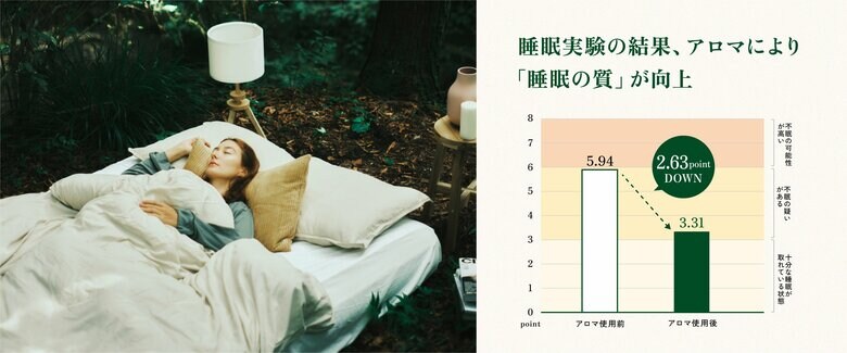 【一般社団法人睡眠改善協議会との共同研究を発表】アロマを使用することで“睡眠の質が向上”※1