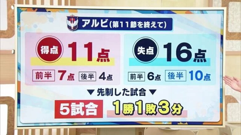 【新潟】守備面に落とし穴も…京都に逆転許しホーム初勝利ならず「ボールを持つ時間・ゲームをコントロールする時間をつくれるチームに」｜FNNプライムオンライン