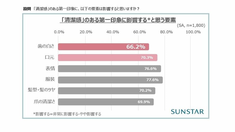 4月8日は「白い歯の日」 第一印象は“すっぴん美白ティース*¹”で決まる！？髪、肌の次は自然な歯の美しさを求める時代
