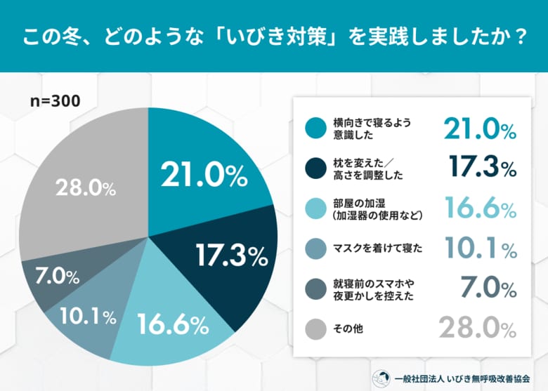 冬のいびき対策、約7割が改善を実感