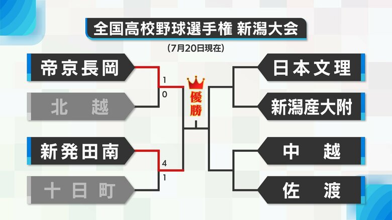 【新潟8強･勝ち上がり表】帝京長岡の茨木佑太が2安打完封でベスト4へ　新発田南の小林佑も3安打1失点の好投で公立対決制す　ベスト4で激突へ｜FNNプライムオンライン
