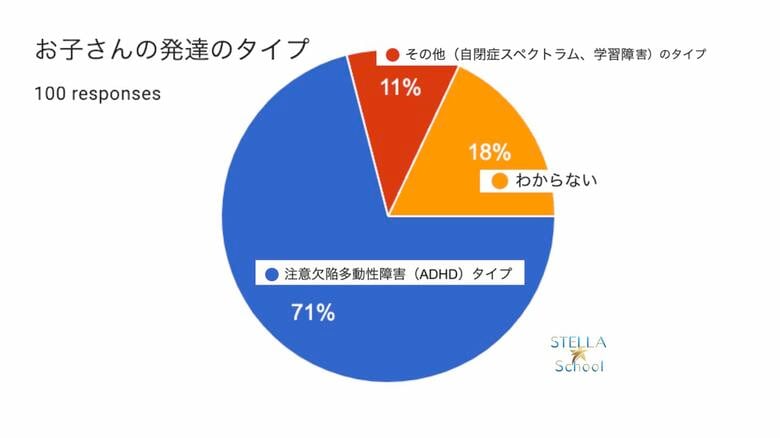 78%の親子が梅雨と酷暑のおうち時間にイライラすると回答。ADHDタイプの子のおうち時間の理想と現実が浮き彫りに