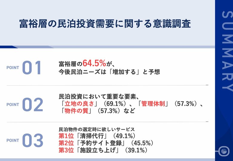 【民泊投資に対する富裕層の見解を調査】富裕層の64.5%が、今後民泊ニーズは「増加する」と予想!民泊投資において重要な要素や、物件選定時に求められているサービスとは?