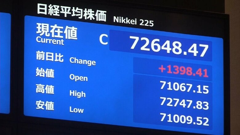 日経平均株価の上げ幅は一時1400円超で午前終値は7万2648円47銭　史上初の7万2000円台に｜FNNプライムオンライン