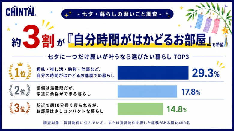 【七夕・暮らしの願いごと調査】約3割が「自分時間がはかどるお部屋」を希望　叶えたい暮らしは“駅近”より“自分時間”　‐Z世代では約4割が「自分時間」を重視、Z世代で異なる住まい観が見られる結果に-