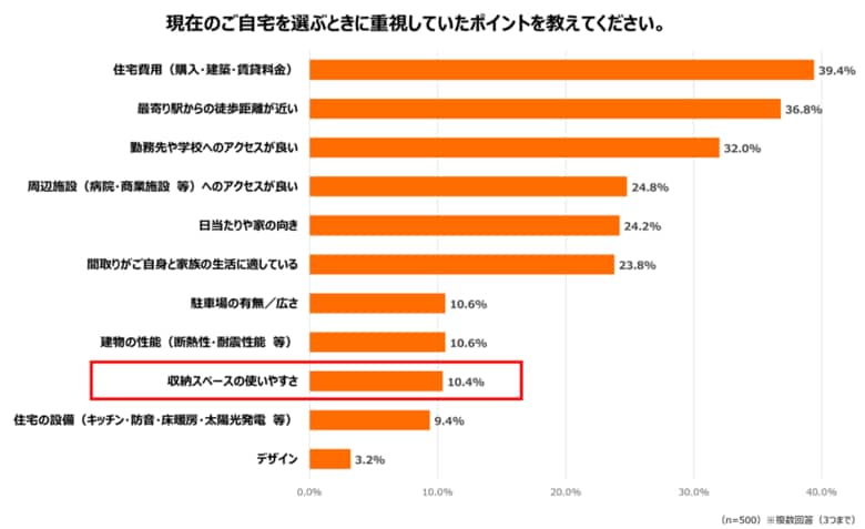 住まいの「狭さ」に関する意識調査を実施　「家が狭い」と感じる理由は「ものの増加」、増える荷物と収納不足が居住空間の課題に