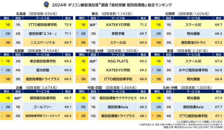 2024年 満足度の高い『高校受験 個別指導塾』ランキング|『首都圏』【東京個別指導学院】が6年ぶり7度目の総合1位『近畿』【関西個別指導学院】が5年ぶり2度目の総合1位に(オリコン顧客満足度(R)調査)