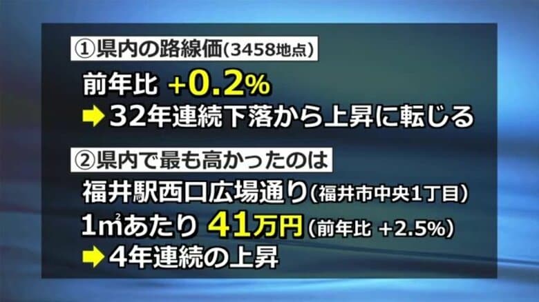 福井の路線価が32年続いた下落から上昇に転じる　最高値は「福井駅西口広場通り」　北陸新幹線開業で再開発進み土地の需要増｜FNNプライムオンライン