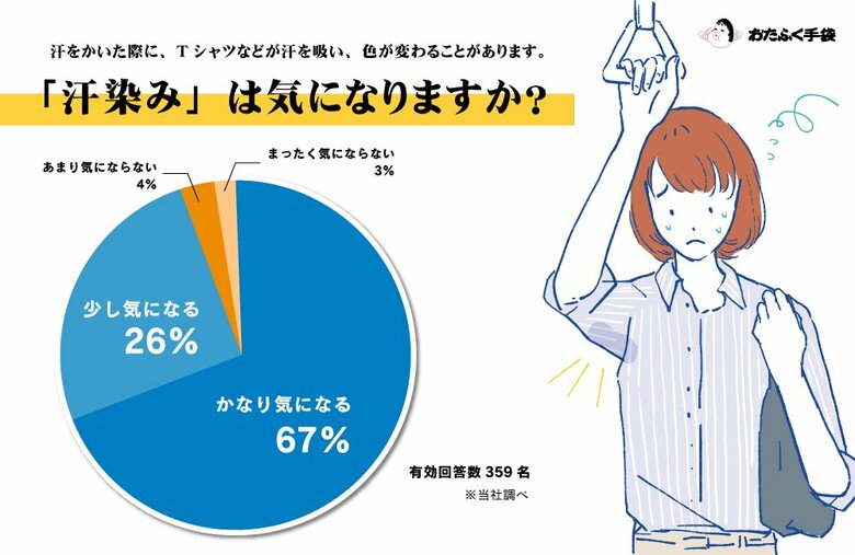 汗をかいた際の「汗染み」は気になるかについてのアンケート調査を実施。汗染みが気になる方は、93%!