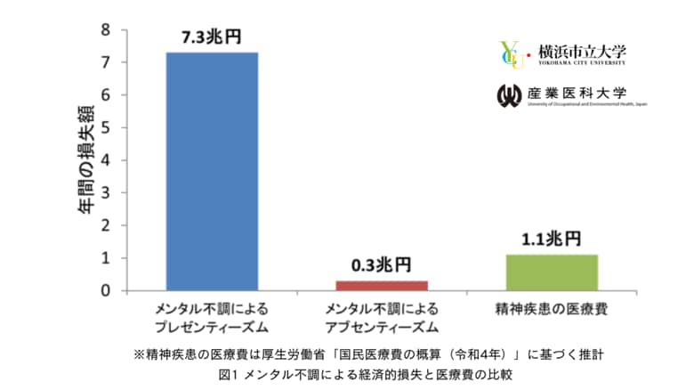 メンタル不調の影響、年間7.6兆円の生産性損失に―GDPの1.1%に相当と試算
