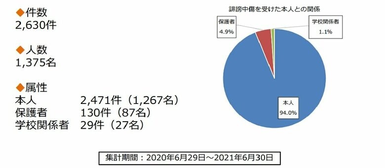 連絡件数（資料提供：一般社団法人セーファーインターネット協会）