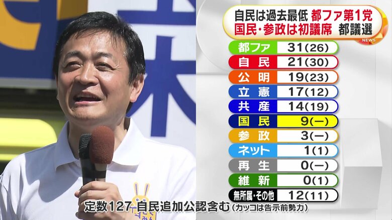 議席を持っていなかった国民民主党が初めて議席を獲得