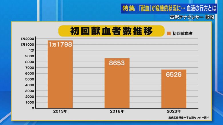 新たに献血を始める人の推移