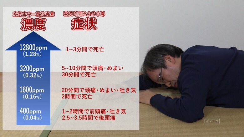 一酸化炭素の濃度による人体への影響（NITE）