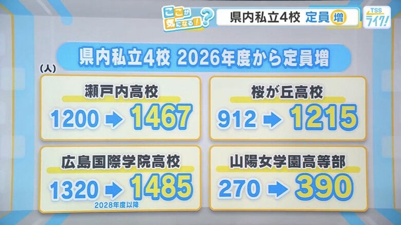 広島県内の私立高校4校が定員増