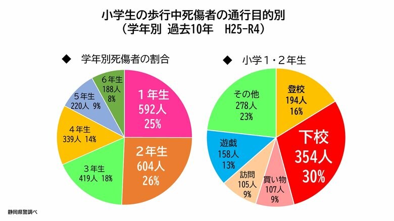 学年別にみると1～2年で半数　登下校時が多い