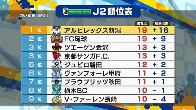 ｊ２アルビ 高木善朗 本間至恩が魅せた 山形に完封勝利で開幕７戦負けなし 新潟