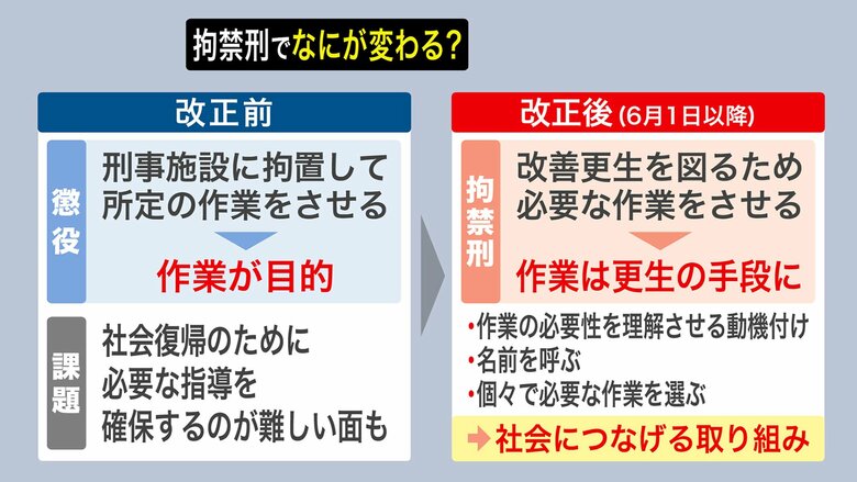懲役や禁錮に代わり「拘禁刑」が導入
