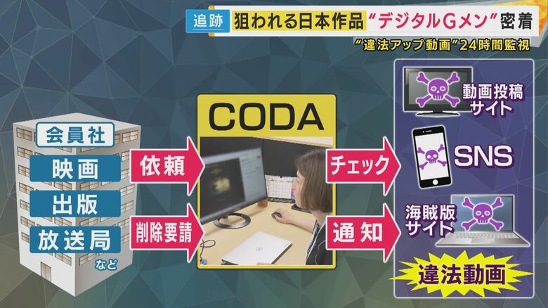 違法アップロード作品の削除までの流れ