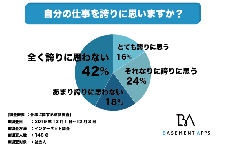 仕事に誇りを持てていない人はこんなに多い!?社会人の60%が仕事に誇りを持っていないと回答!仕事に誇りを持つにはどうすれば良いのか?