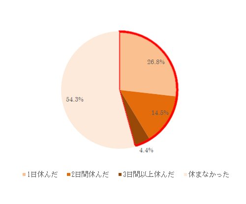 副反応があったとき、会社や学校などお休みされましたか（提供：大正製薬）
