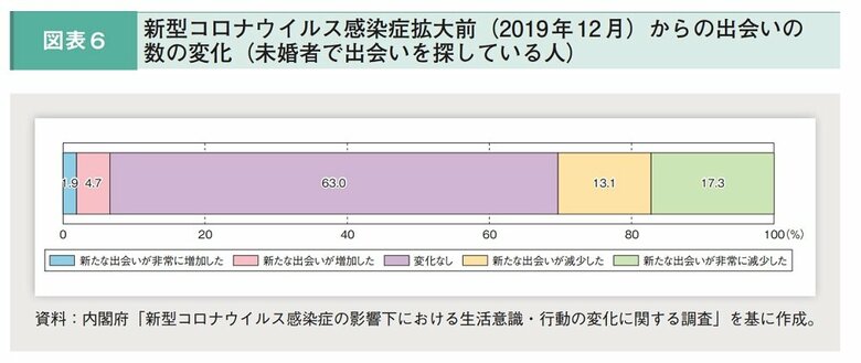 新型コロナウイルスの感染症拡大前からの出会いの数の変化（画像提供：内閣府）