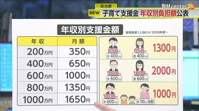政府が公表した被用者保険の年収別負担額の試算