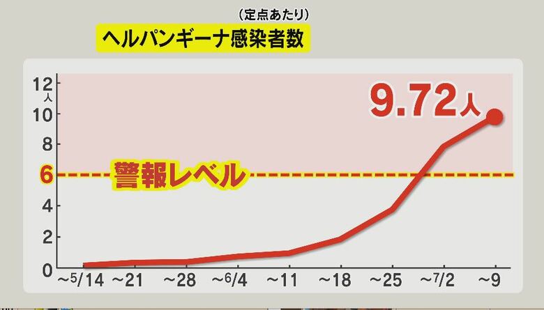 ヘルパンギーナ感染者数（定点あたり）長野県の発表