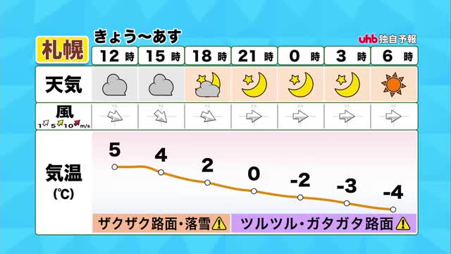 【北海道の天気 4日(水)】さっぽろ雪まつり開幕！3月並みの暖かさで路面状況に注意…週末は冬の嵐　猛吹雪・大雪のところも