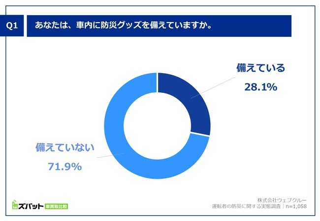 Q1. あなたは、車内に防災グッズを備えていますか。