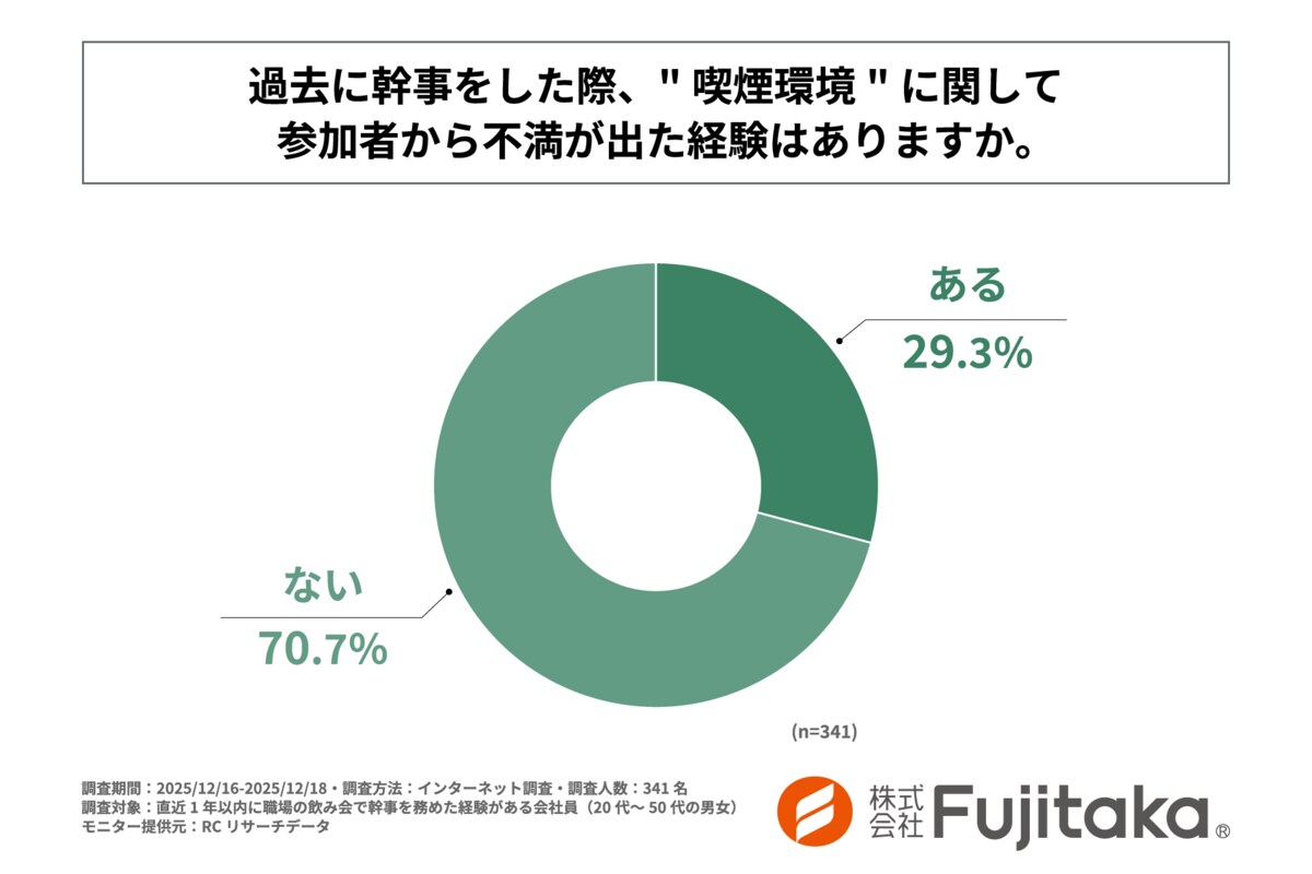 調査レポート】「完全禁煙」は正解じゃない？ 飲み会幹事の約3割が喫煙
