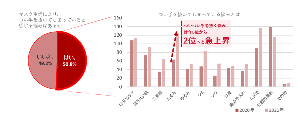 マスク生活の長期化で たるみ に悩む人が3倍に急増の警戒レベルに