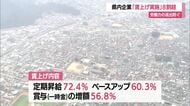 人材確保のため・県内企業87.8％賃上げ実施（2026年度）　原資確保できない企業は実施せず　山形