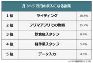 【月3～5万円稼げた副業は？】経験者261人アンケート調査