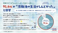 <久しぶりの職場復帰に家事・育児が重なり、休む暇なし>復職ママ*1の「しんどい」ピークは5・6月!91.4%*2が「復職後の生活がしんどかった」と回答