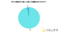 電気代が高いと感じている人は97%!節電習慣に限界を感じている人も多い