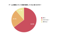 【約65％が勝敗に影響と回答】オンラインゲームと通信速度について調査