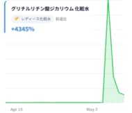 マイベスト月間ユーザー3,000万人のデータで見る「急上昇ワード」・「急上昇ランキングTOP20」