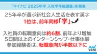 「マイナビ 2025年卒 入社半年後調査」を発表