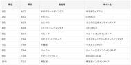 「Gomez ECサイトリライアビリティランキング2024」を発表