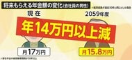 「病気になったら死んじゃいそう」将来の年金「14万円超」減少も…