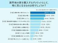 採光や資産価値より「駐車」がネック！5割超が避ける旗竿地の欠点