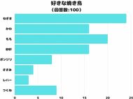 【調査レポート】「好きな焼き鳥」についてアンケートを取りました!結果は1位「ねぎま」!