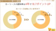 【カーリースに関する調査】カーリースの認知率は4年で18.7ポイントUP
