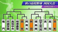 秋の高校野球四国大会 組み合わせ決まる 県内からは新田・西条・済美が出場 10月23日開幕 【愛媛】