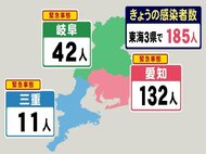 【速報】岐阜42人 三重11人…新型コロナ 東海3県の新規感染者185人 1週間前から252人減